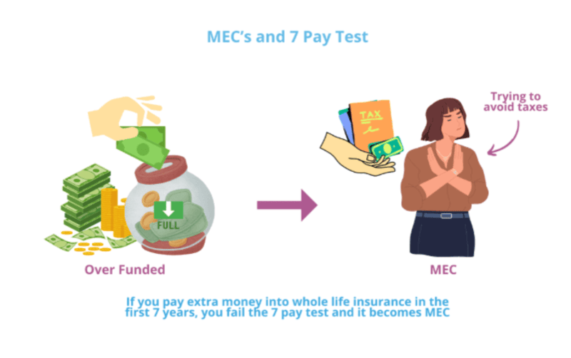 woman-studying Diagram illustrating whole life insurance becoming MEC