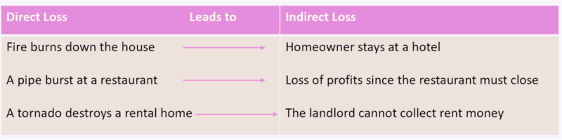 woman-studying Table showing direct & indirect loss