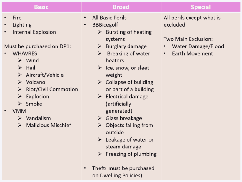 woman-studying Table showing the three dwelling policies