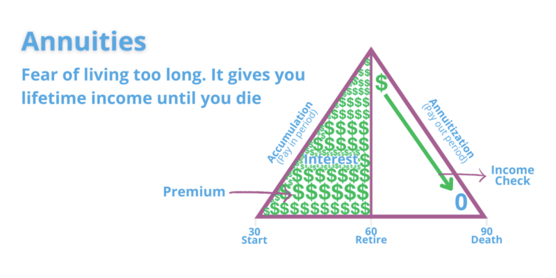 woman-studying Annuities Triangle showing Paid in vs Pay out over lifetime