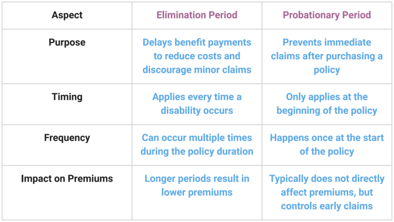 Table highlighting different aspects of Elimination vs Probationary Period