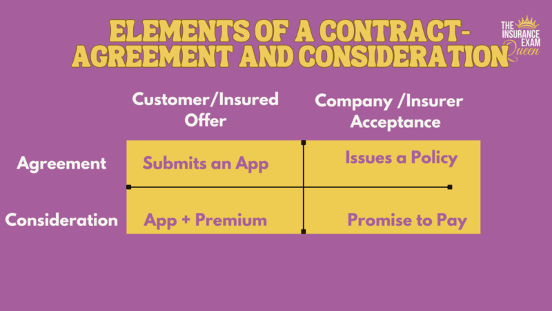 table showing agreement & consideration vs customer/insured offer & company/insurer acceptance