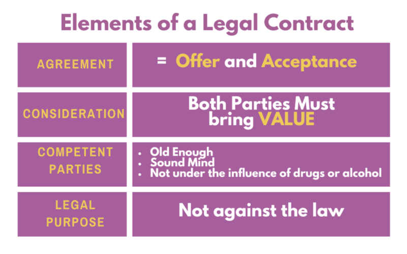 Table showing elements of a legal contract